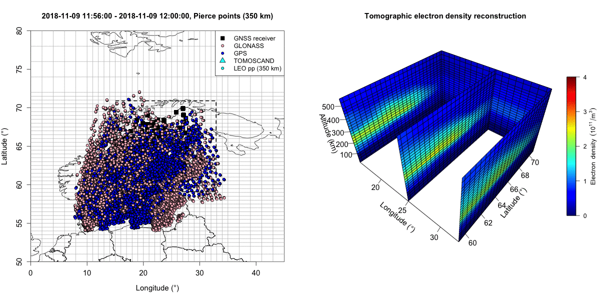 Paikannussatelliittien ja maanpinnalla toimivien vastaanottimien välillä kulkevia signaaleja hyödynnetään tomografisessa inversiossa, jonka tuloksena saadaan kolmiulotteinen kuva ionosfäärin elektronipitoisuudesta.