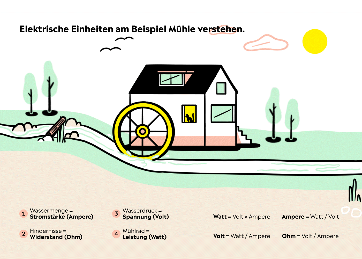 Elektrische Einheiten (Volt, Ampere, Watt, Ohm) anhand eines Hauses mit Fluss und Mühlrad symbolisch erklärt